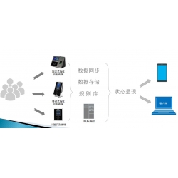 罪犯点名签到预警系统